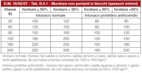 Tabella classificazione fuoco murature non portanti