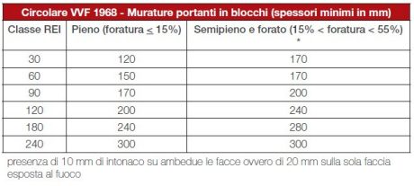Resistenza al fuoco, tabella classificazione fuoco murature portanti