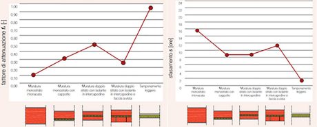 Attenuation and phase shift graph