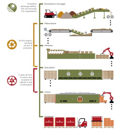 Production process of Wienerberger Italy